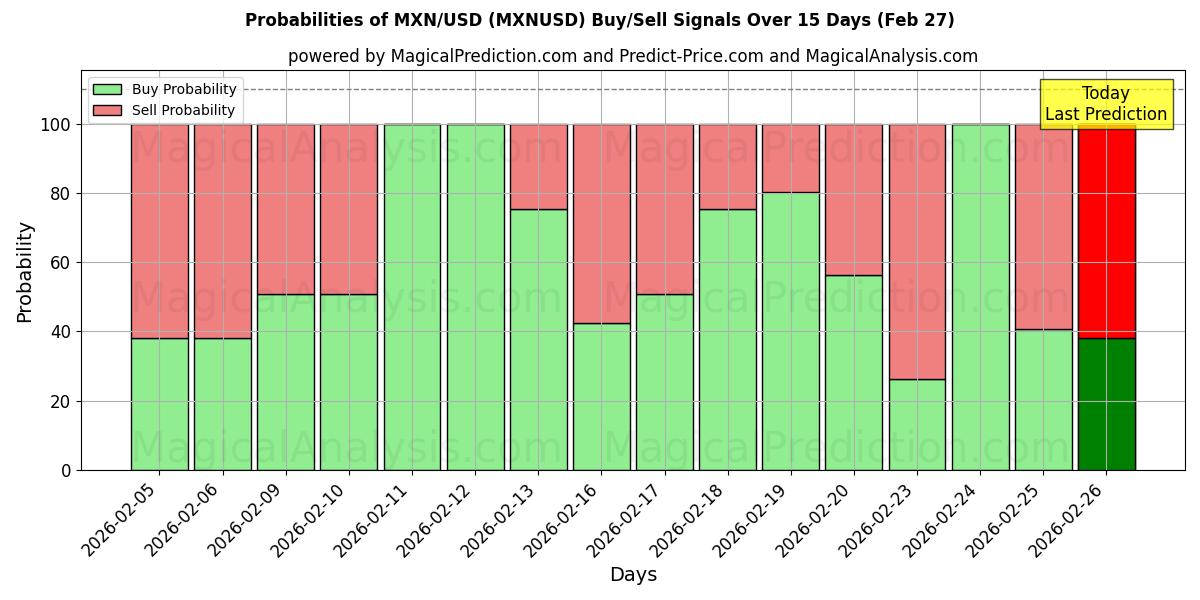 Probabilities of MXN/USD (MXNUSD) Buy/Sell Signals Using Several AI Models Over 5 Days (27 Feb) 