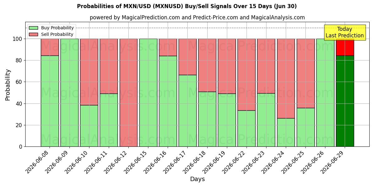Probabilities of MXN/USD (MXNUSD) Buy/Sell Signals Using Several AI Models Over 5 Days (30 Jun) 