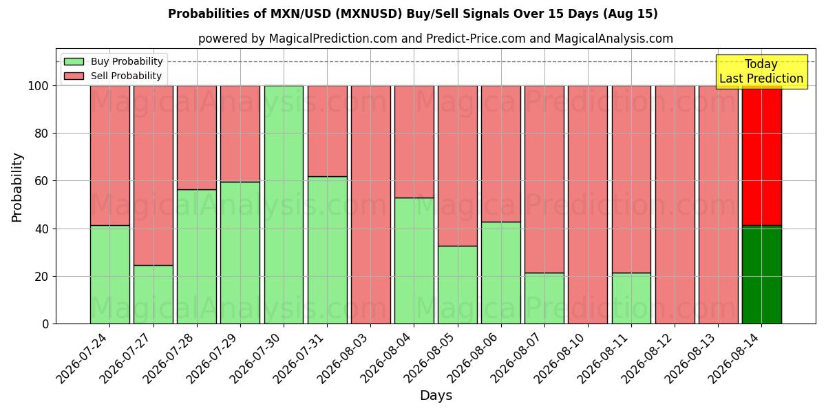 Probabilities of بيزو مكسيكي/دولار أمريكي (MXNUSD) Buy/Sell Signals Using Several AI Models Over 5 Days (15 Aug) 