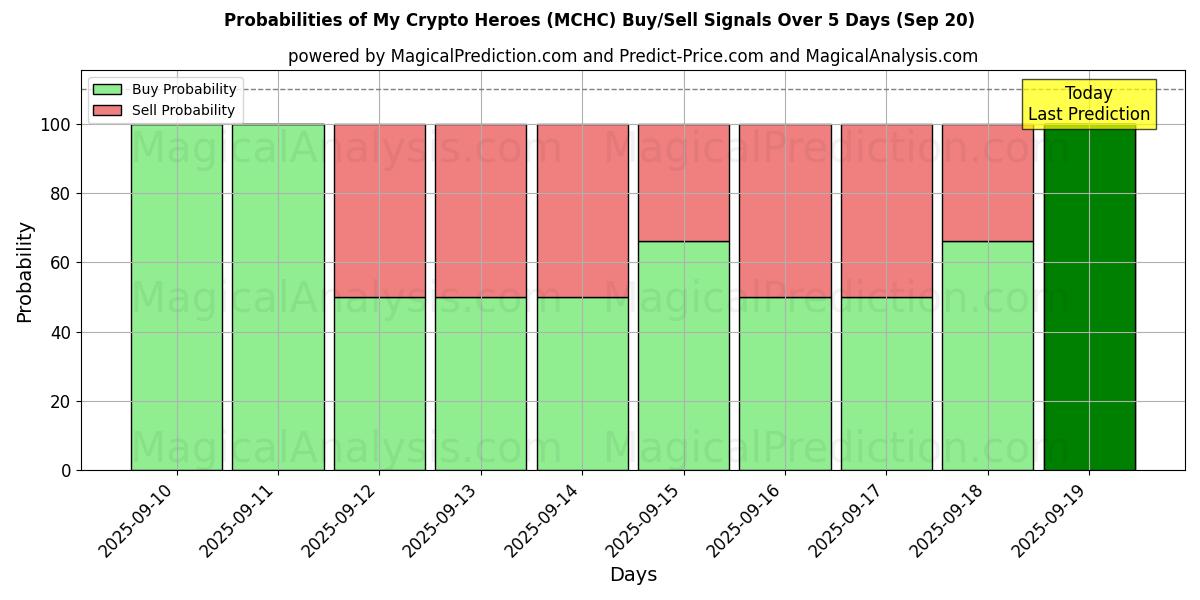 Sandsynligheder for Mine kryptohelte (MCHC) købs-/salgsignaler ved brug af flere AI-modeller over 10 dage (20 Sep) Probabilities of Mine kryptohelte (MCHC) Buy/Sell Signals Using Several AI Models Over 5 Days (20 Sep)