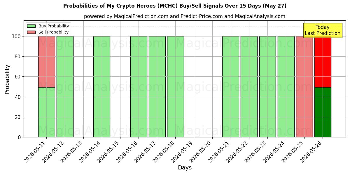 Probabilities of Mine kryptohelte (MCHC) Buy/Sell Signals Using Several AI Models Over 5 Days (27 May) 