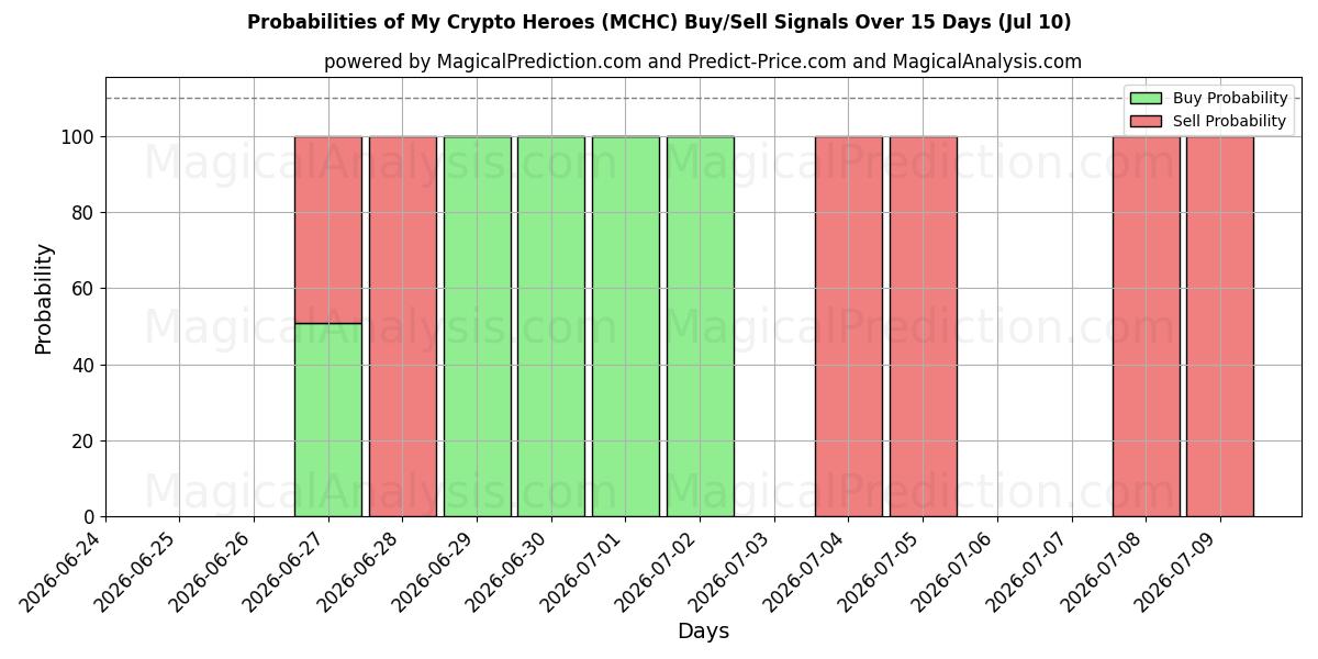 Probabilities of Mes héros crypto (MCHC) Buy/Sell Signals Using Several AI Models Over 5 Days (10 Jul) 