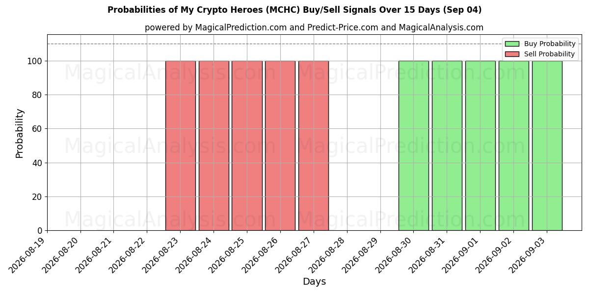 Probabilities of قهرمانان رمزنگاری من (MCHC) Buy/Sell Signals Using Several AI Models Over 5 Days (04 Sep) 