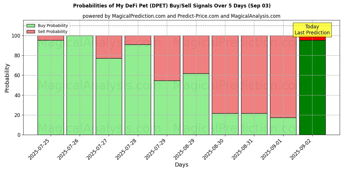 Probabilities of Мой питомец DeFi (DPET) Buy/Sell Signals Using Several AI Models Over 5 Days (03 Sep) 