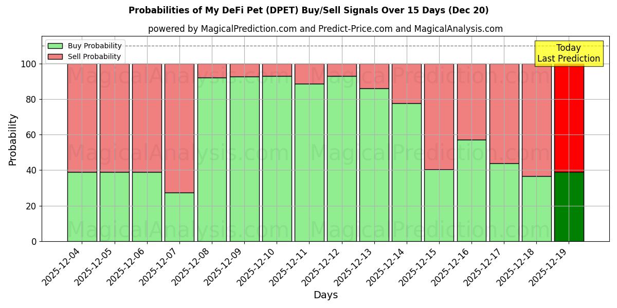 Probabilities of My DeFi Pet (DPET) Buy/Sell Signals Using Several AI Models Over 5 Days (20 Dec) 