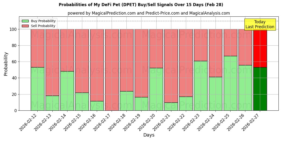 Probabilities of Mi mascota DeFi (DPET) Buy/Sell Signals Using Several AI Models Over 5 Days (28 Feb) 