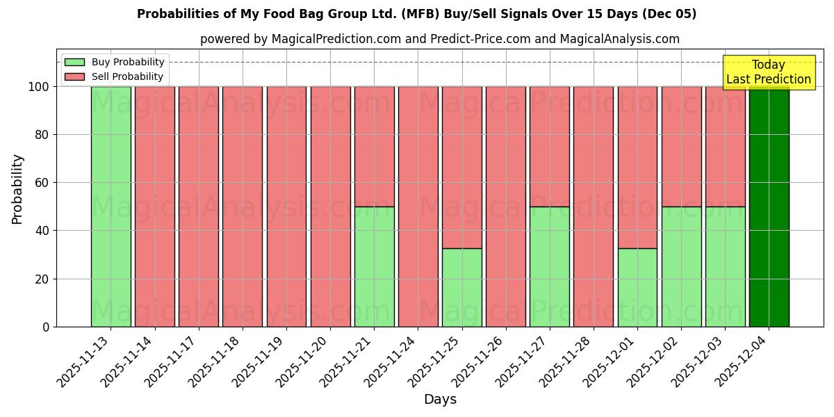 Probabilities of My Food Bag Group Ltd. (MFB) Buy/Sell Signals Using Several AI Models Over 5 Days (05 Dec) 