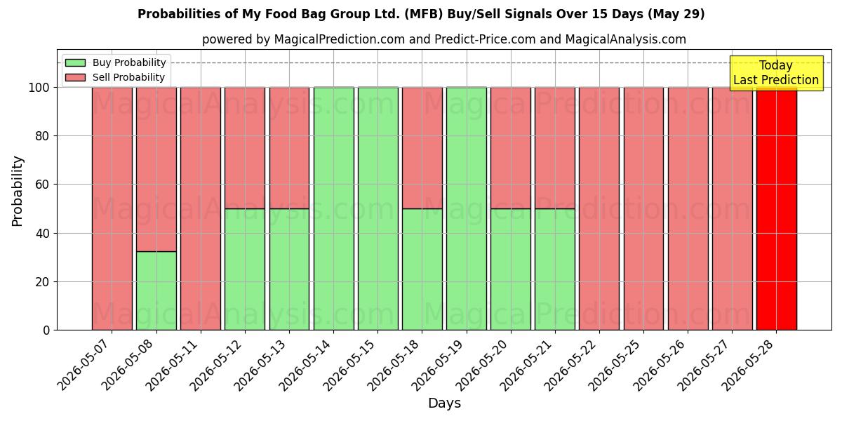 Probabilities of My Food Bag Group Ltd. (MFB) Buy/Sell Signals Using Several AI Models Over 5 Days (29 May) 