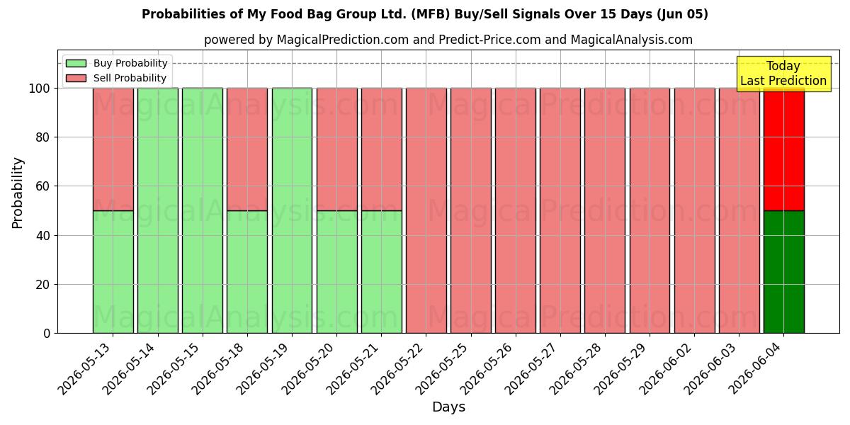 Probabilities of My Food Bag Group Ltd. (MFB) Buy/Sell Signals Using Several AI Models Over 5 Days (05 Jun) 