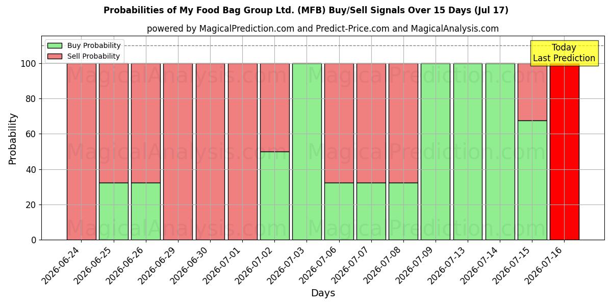 Probabilities of My Food Bag Group Ltd. (MFB) Buy/Sell Signals Using Several AI Models Over 5 Days (17 Jul) 
