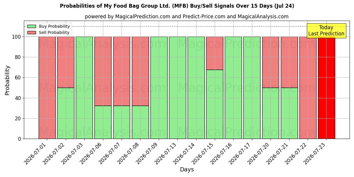 Probabilities of My Food Bag Group Ltd. (MFB) Buy/Sell Signals Using Several AI Models Over 5 Days (24 Jul) 