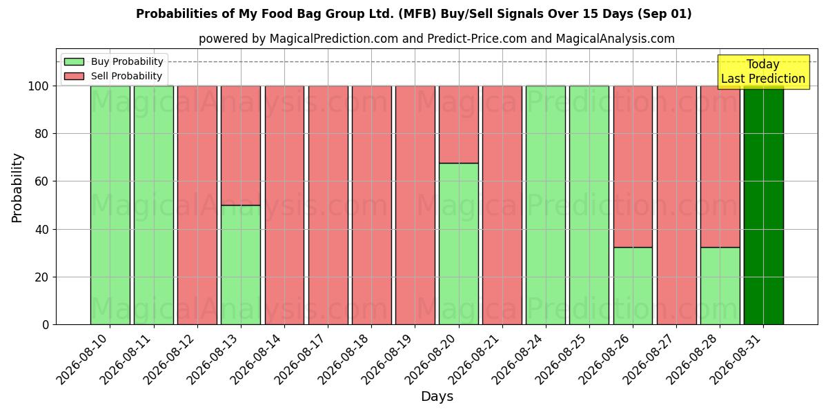 Probabilities of My Food Bag Group Ltd. (MFB) Buy/Sell Signals Using Several AI Models Over 5 Days (01 Sep) 