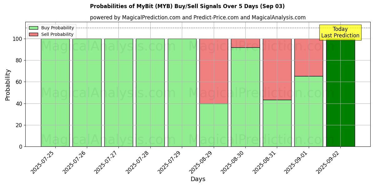 Probabilities of MyBit (MYB) Buy/Sell Signals Using Several AI Models Over 5 Days (03 Sep) 
