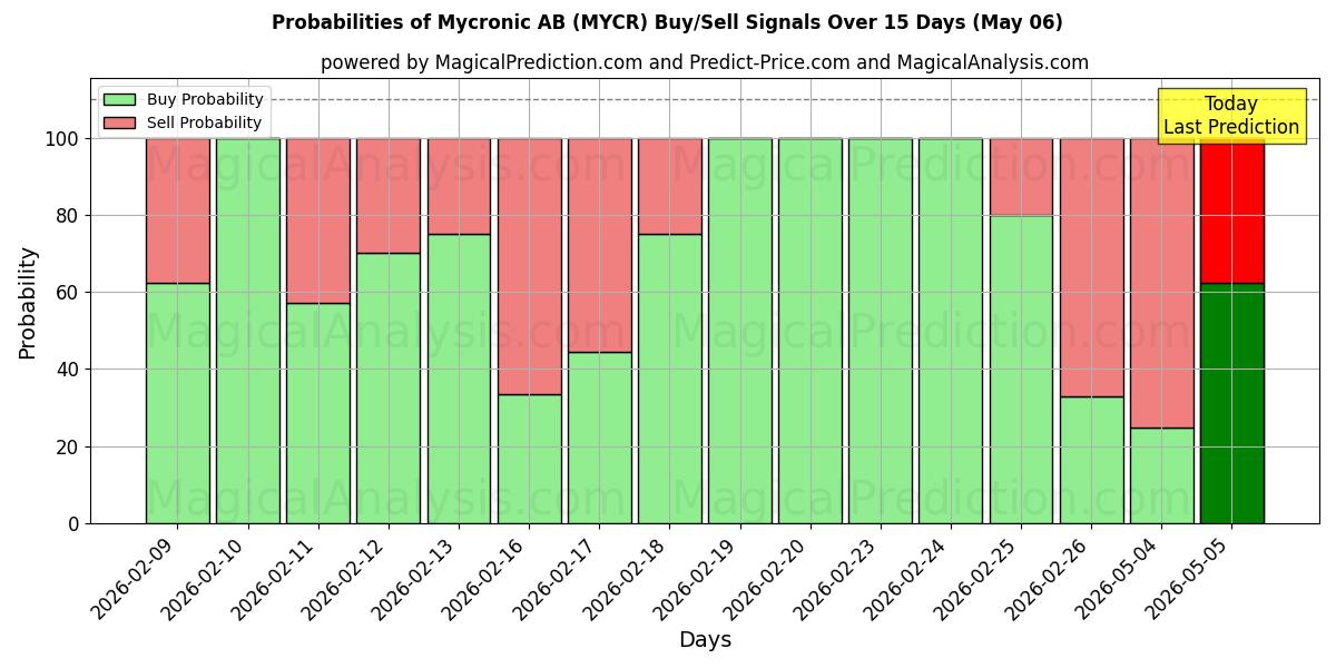 Probabilities of Mycronic AB (MYCR) Buy/Sell Signals Using Several AI Models Over 5 Days (06 May) 