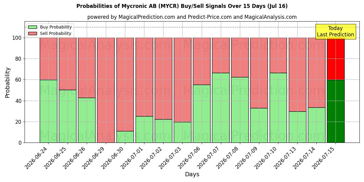 Probabilities of Mycronic AB (MYCR) Buy/Sell Signals Using Several AI Models Over 5 Days (16 Jul) 