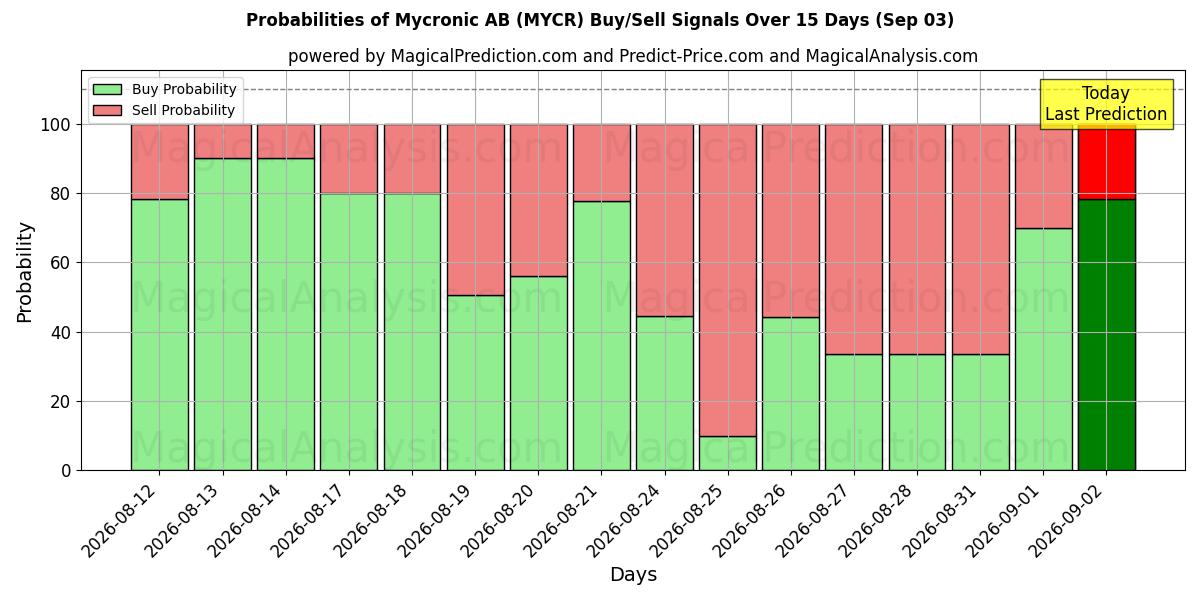 Probabilities of Mycronic AB (MYCR) Buy/Sell Signals Using Several AI Models Over 5 Days (03 Sep) 
