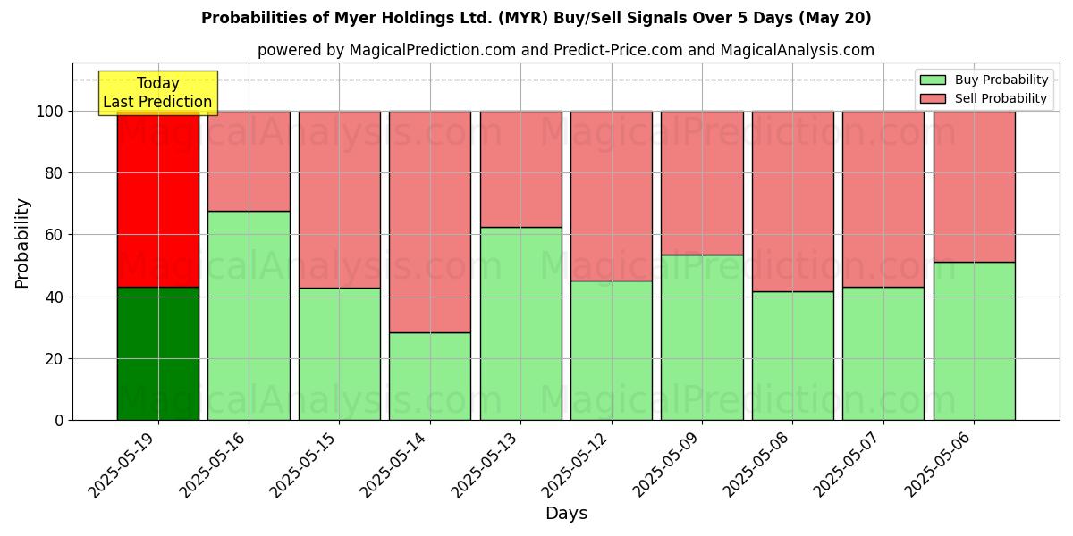 Probabilities of Myer Holdings Ltd. (MYR) Buy/Sell Signals Using Several AI Models Over 10 Days (20 May) Probabilities of Myer Holdings Ltd. (MYR) Buy/Sell Signals Using Several AI Models Over 5 Days (20 May)