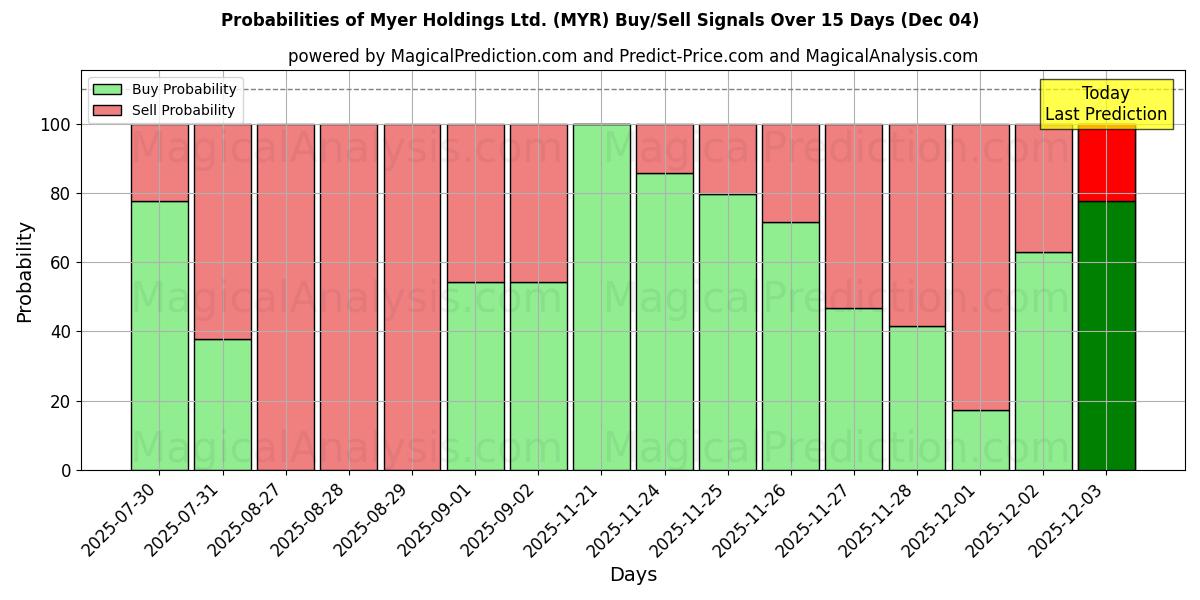 Probabilities of Myer Holdings Ltd. (MYR) Buy/Sell Signals Using Several AI Models Over 5 Days (04 Dec) 