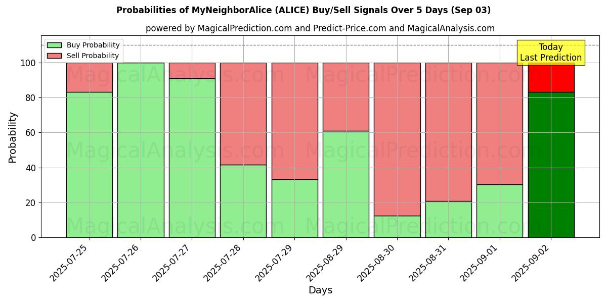10일간 (나의이웃앨리스 (ALICE)) 여러 AI 모델을 이용한 03 Sep의 매수/매도 신호 확률 Probabilities of 나의이웃앨리스 (ALICE) Buy/Sell Signals Using Several AI Models Over 5 Days (03 Sep)