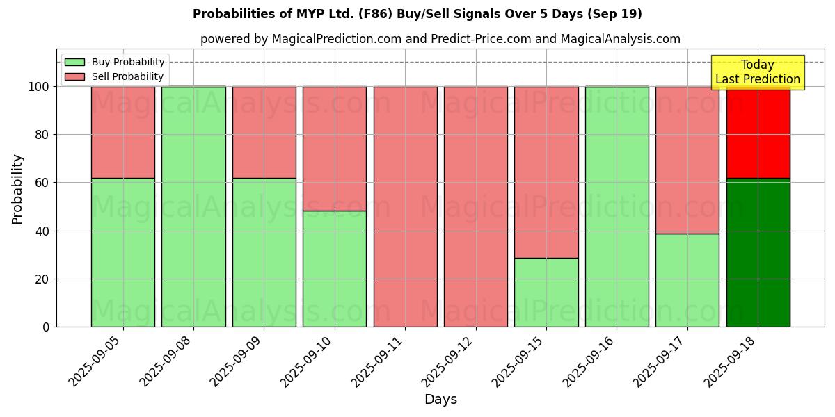 Probabilities of MYP Ltd. (F86) Buy/Sell Signals Using Several AI Models Over 5 Days (19 Sep) 