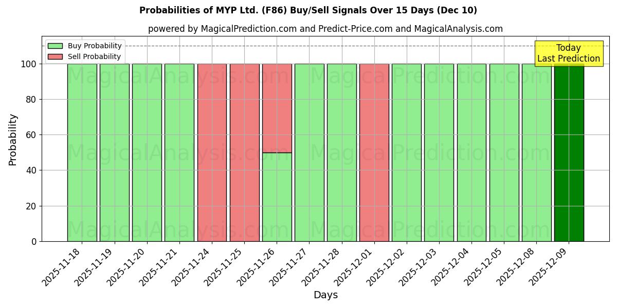 Probabilities of MYP Ltd. (F86) Buy/Sell Signals Using Several AI Models Over 5 Days (06 Dec) 