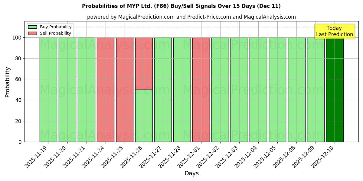 Probabilities of MYP Ltd. (F86) Buy/Sell Signals Using Several AI Models Over 5 Days (10 Dec) 