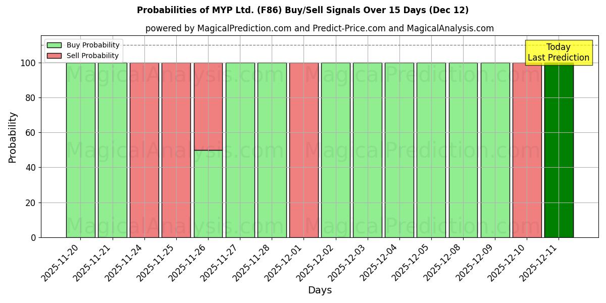 Probabilities of MYP Ltd. (F86) Buy/Sell Signals Using Several AI Models Over 5 Days (12 Dec) 