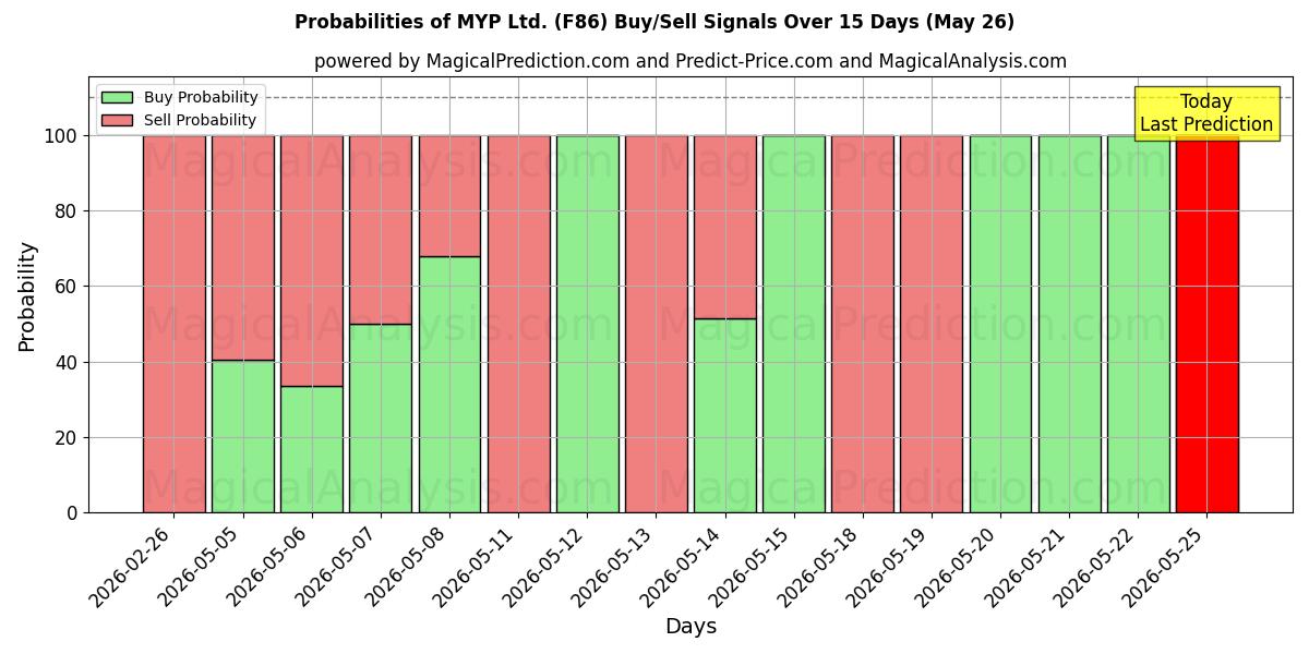 Probabilities of MYP Ltd. (F86) Buy/Sell Signals Using Several AI Models Over 5 Days (26 May) 