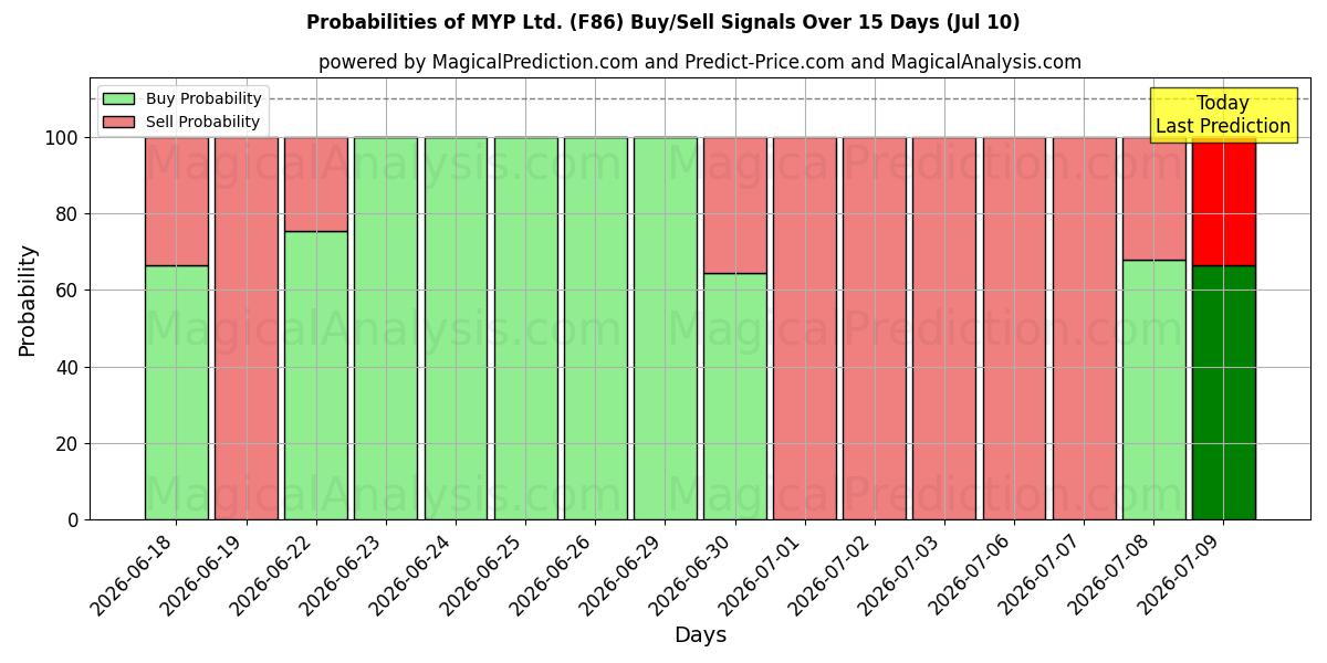 Probabilities of MYP Ltd. (F86) Buy/Sell Signals Using Several AI Models Over 5 Days (10 Jul) 