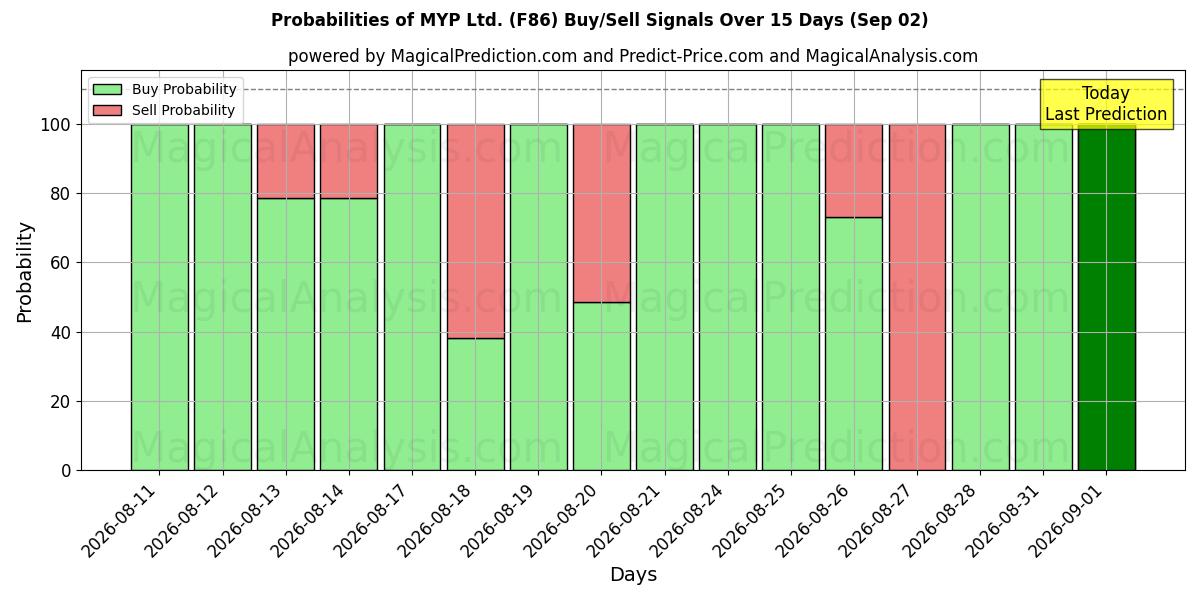 Probabilities of MYP Ltd. (F86) Buy/Sell Signals Using Several AI Models Over 5 Days (02 Sep) 