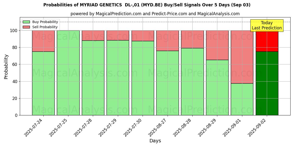 Probabilidades de señales de compra/venta de MYRIAD GENETICS DL-,01 (MYD.BE) usando varios modelos de IA durante 10 días (03 Sep) Probabilities of MYRIAD GENETICS DL-,01 (MYD.BE) Buy/Sell Signals Using Several AI Models Over 5 Days (03 Sep)