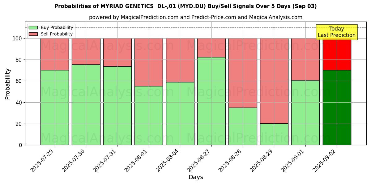 Probabilities of MYRIAD GENETICS  DL-,01 (MYD.DU) Buy/Sell Signals Using Several AI Models Over 5 Days (03 Sep) 