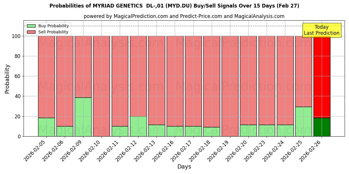Probabilities of MYRIAD GENETICS  DL-,01 (MYD.DU) Buy/Sell Signals Using Several AI Models Over 5 Days (27 Feb) 