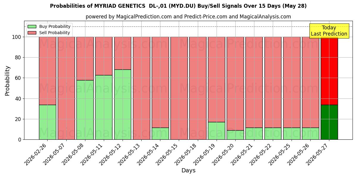 Probabilities of MYRIAD GENETICS  DL-,01 (MYD.DU) Buy/Sell Signals Using Several AI Models Over 5 Days (28 May) 