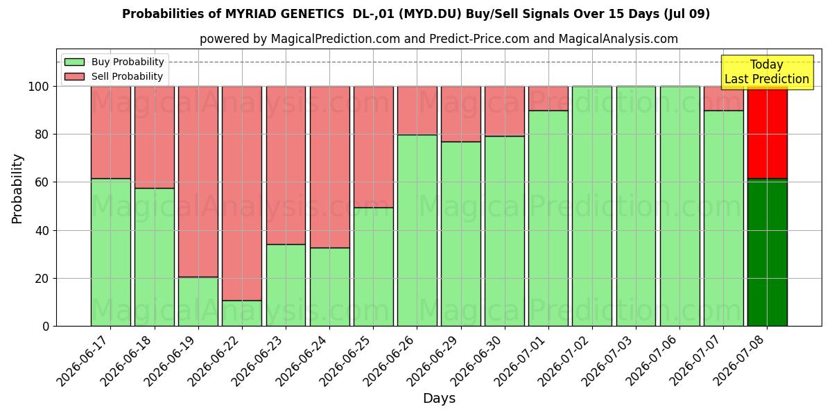 Probabilities of MYRIAD GENETICS  DL-,01 (MYD.DU) Buy/Sell Signals Using Several AI Models Over 5 Days (09 Jul) 