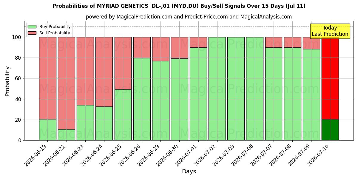 Probabilities of MYRIAD GENETICS  DL-,01 (MYD.DU) Buy/Sell Signals Using Several AI Models Over 5 Days (11 Jul) 