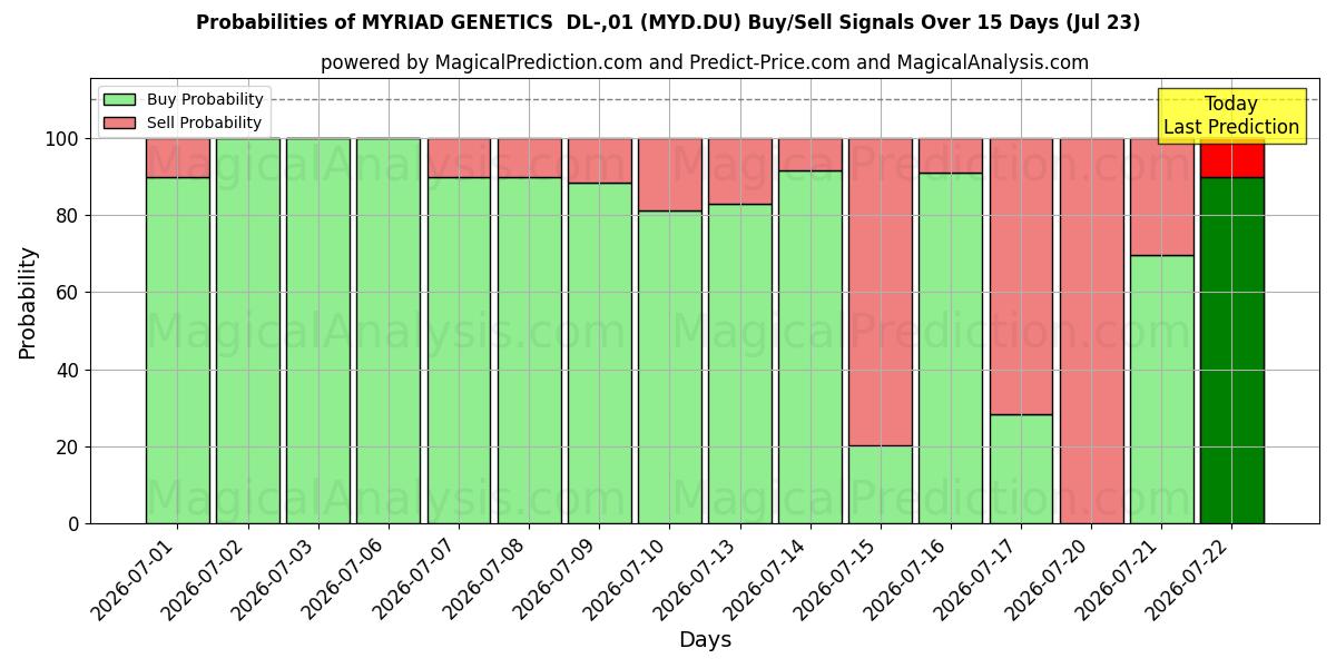 Probabilities of MYRIAD GENETICS  DL-,01 (MYD.DU) Buy/Sell Signals Using Several AI Models Over 5 Days (23 Jul) 