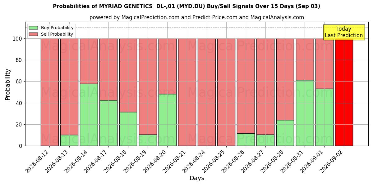 Probabilities of MYRIAD GENETICS  DL-,01 (MYD.DU) Buy/Sell Signals Using Several AI Models Over 5 Days (03 Sep) 
