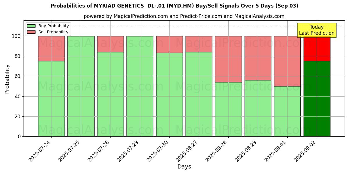 Probabilities of MYRIAD GENETICS  DL-,01 (MYD.HM) Buy/Sell Signals Using Several AI Models Over 5 Days (03 Sep) 