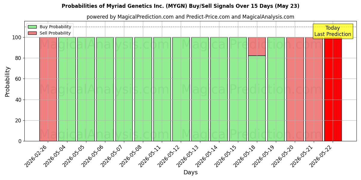 Probabilities of Myriad Genetics Inc. (MYGN) Buy/Sell Signals Using Several AI Models Over 5 Days (23 May) 