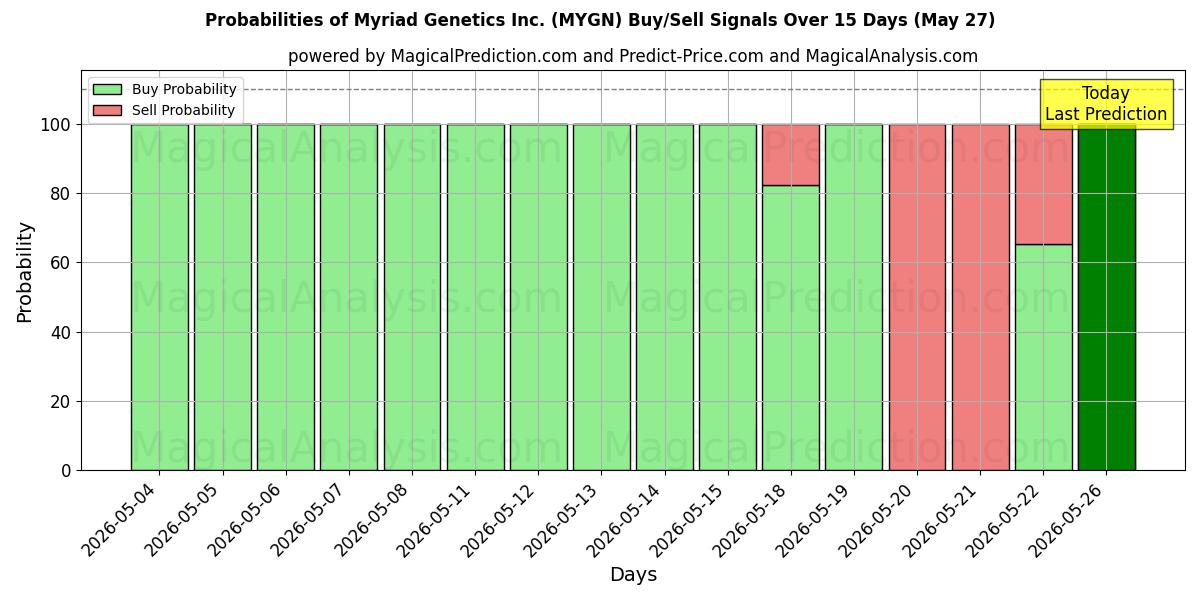 Probabilities of Myriad Genetics Inc. (MYGN) Buy/Sell Signals Using Several AI Models Over 5 Days (27 May) 