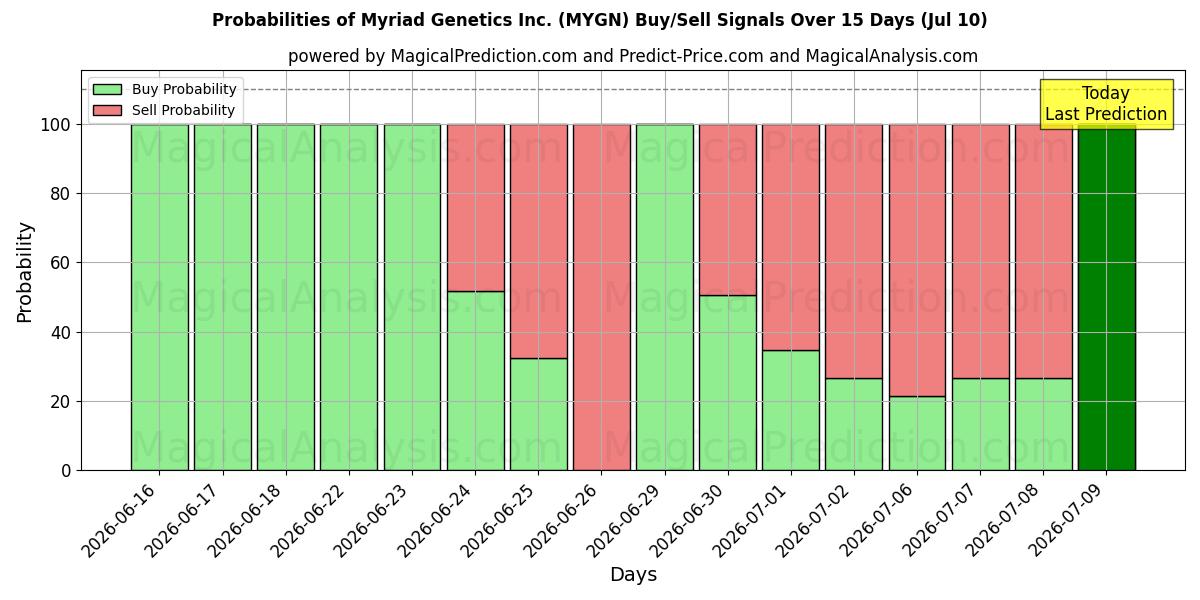 Probabilities of Myriad Genetics Inc. (MYGN) Buy/Sell Signals Using Several AI Models Over 5 Days (10 Jul) 