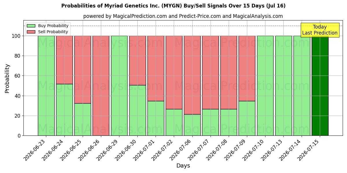 Probabilities of Myriad Genetics Inc. (MYGN) Buy/Sell Signals Using Several AI Models Over 5 Days (16 Jul) 