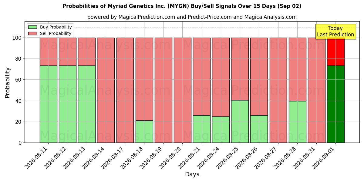 Probabilities of Myriad Genetics Inc. (MYGN) Buy/Sell Signals Using Several AI Models Over 5 Days (02 Sep) 