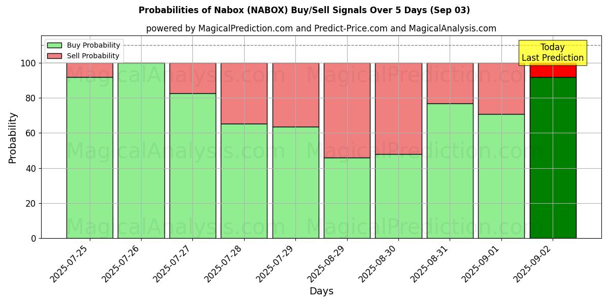 Probabilities of Nabox (NABOX) Buy/Sell Signals Using Several AI Models Over 5 Days (03 Sep) 