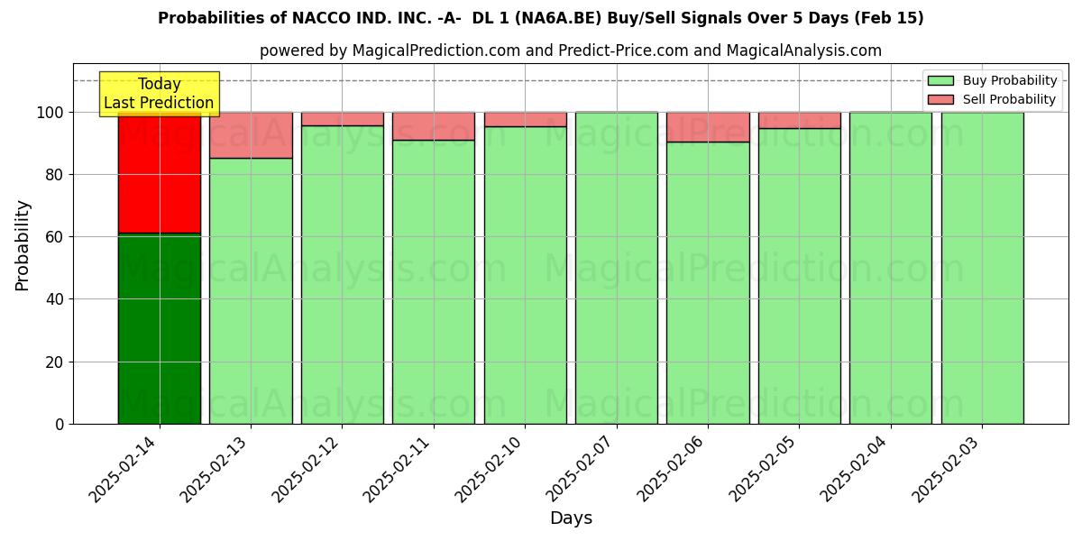 Probabilities of NACCO IND. INC. -A-  DL 1 (NA6A.BE) Buy/Sell Signals Using Several AI Models Over 5 Days (04 Feb) 