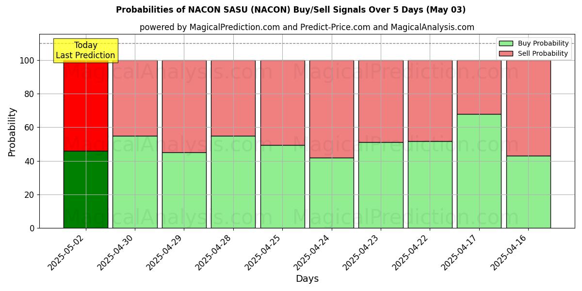 Probabilidades de Sinais de Compra/Venda NACON SASU (NACON) Usando Vários Modelos de IA ao Longo de 10 Dias (03 May) Probabilities of NACON SASU (NACON) Buy/Sell Signals Using Several AI Models Over 5 Days (03 May)