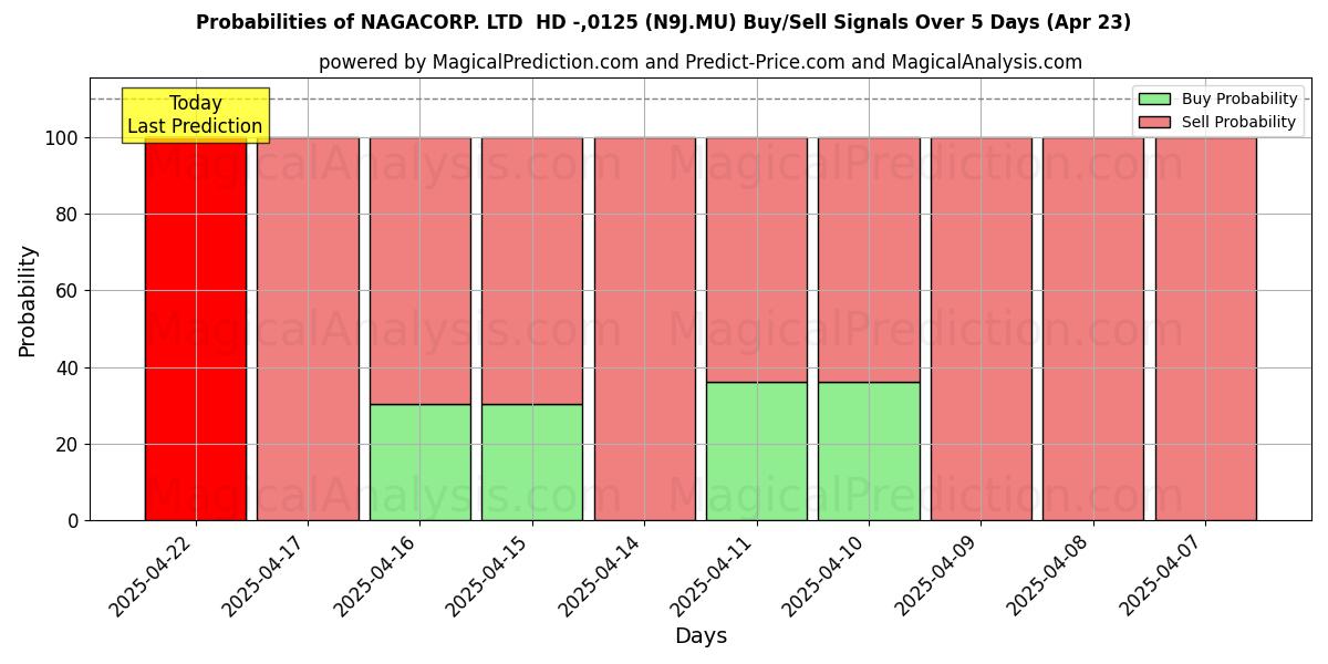 Wahrscheinlichkeiten von NAGACORP. LTD HD -,0125 (N9J.MU) Kauf-/Verkaufssignalen unter Verwendung mehrerer KI-Modelle über 10 Tage (23 Apr) Probabilities of NAGACORP. LTD HD -,0125 (N9J.MU) Buy/Sell Signals Using Several AI Models Over 5 Days (23 Apr)