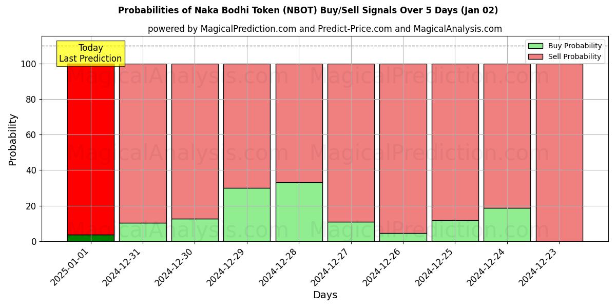 Probabilities of नाका बोधि टोकन (NBOT) Buy/Sell Signals Using Several AI Models Over 5 Days (02 Jan) 