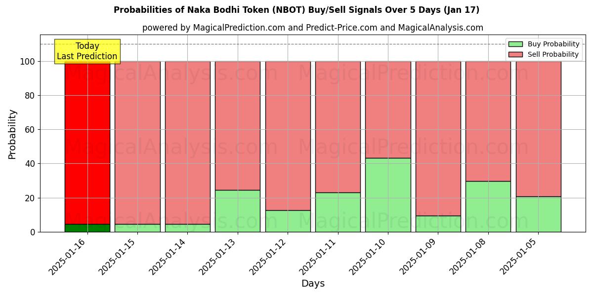 Probabilities of Жетон Нака Бодхи (NBOT) Buy/Sell Signals Using Several AI Models Over 5 Days (17 Jan) 